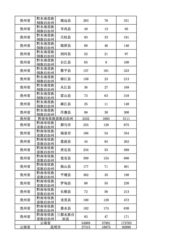 2016年度各省、自治區、直轄市商標申請與注冊統計表（附：統計詳表）