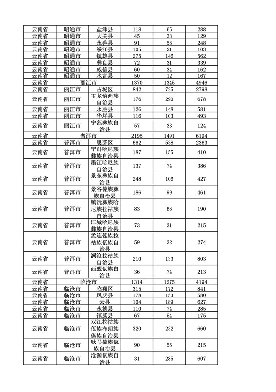 2016年度各省、自治區、直轄市商標申請與注冊統計表（附：統計詳表）