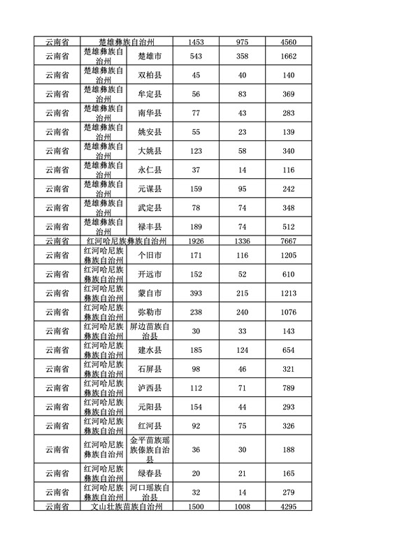 2016年度各省、自治區、直轄市商標申請與注冊統計表（附：統計詳表）