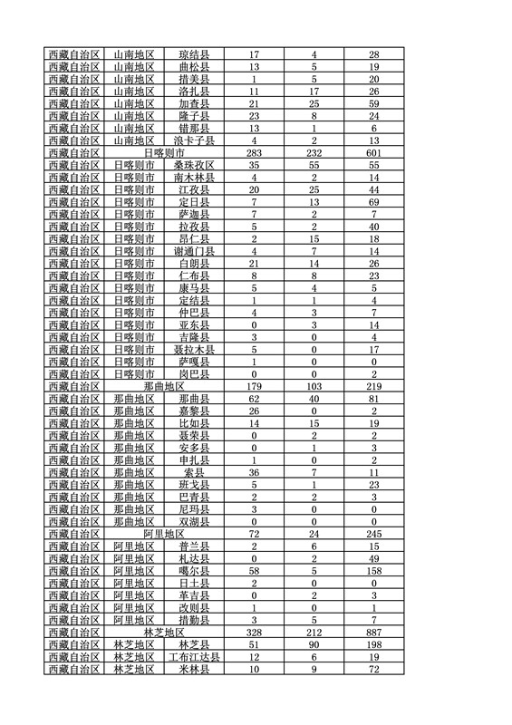 2016年度各省、自治區、直轄市商標申請與注冊統計表（附：統計詳表）
