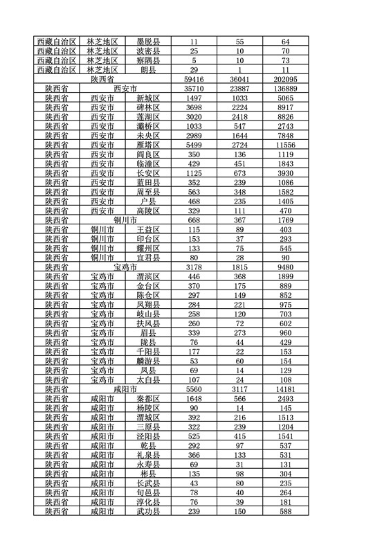 2016年度各省、自治區、直轄市商標申請與注冊統計表（附：統計詳表）