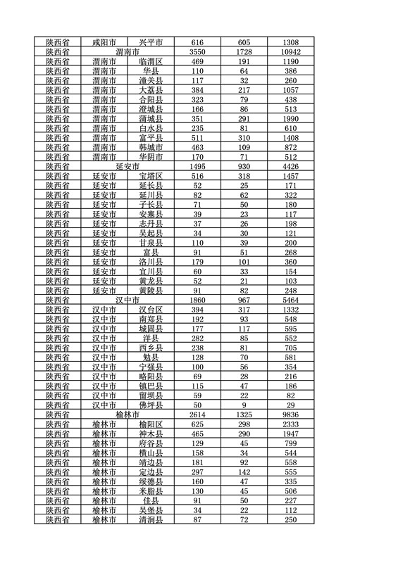 2016年度各省、自治區、直轄市商標申請與注冊統計表（附：統計詳表）