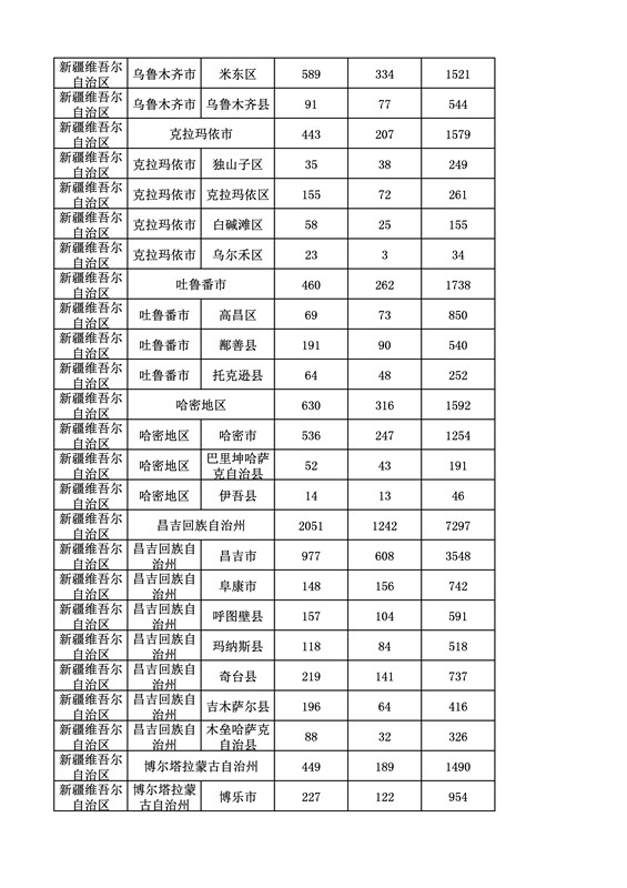 2016年度各省、自治區、直轄市商標申請與注冊統計表（附：統計詳表）