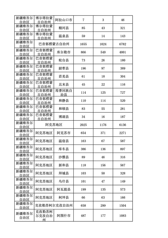 2016年度各省、自治區、直轄市商標申請與注冊統計表（附：統計詳表）