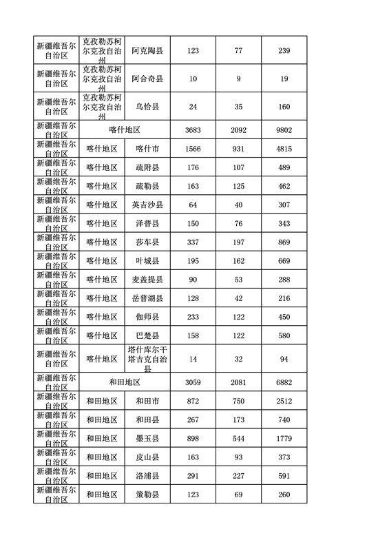 2016年度各省、自治區、直轄市商標申請與注冊統計表（附：統計詳表）