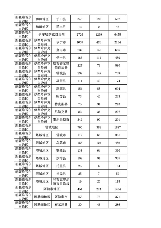2016年度各省、自治區、直轄市商標申請與注冊統計表（附：統計詳表）
