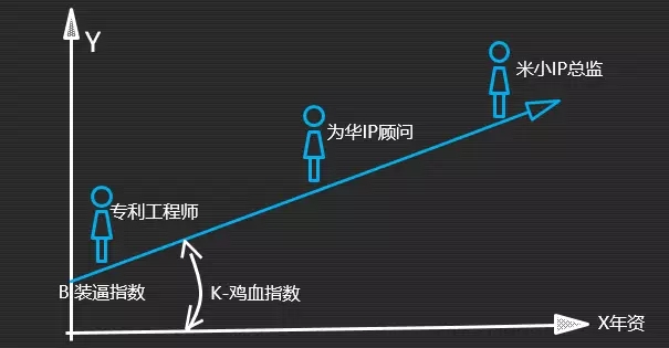 如何成為知識產權行業的大牛人？
