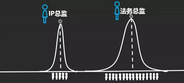 如何成為知識產權行業的大牛人？