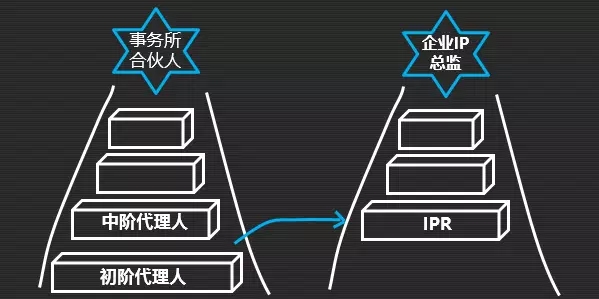 如何成為知識產權行業的大牛人？