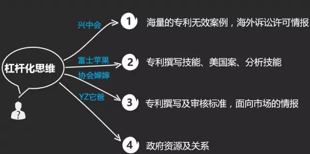 如何成為知識產權行業的大牛人？