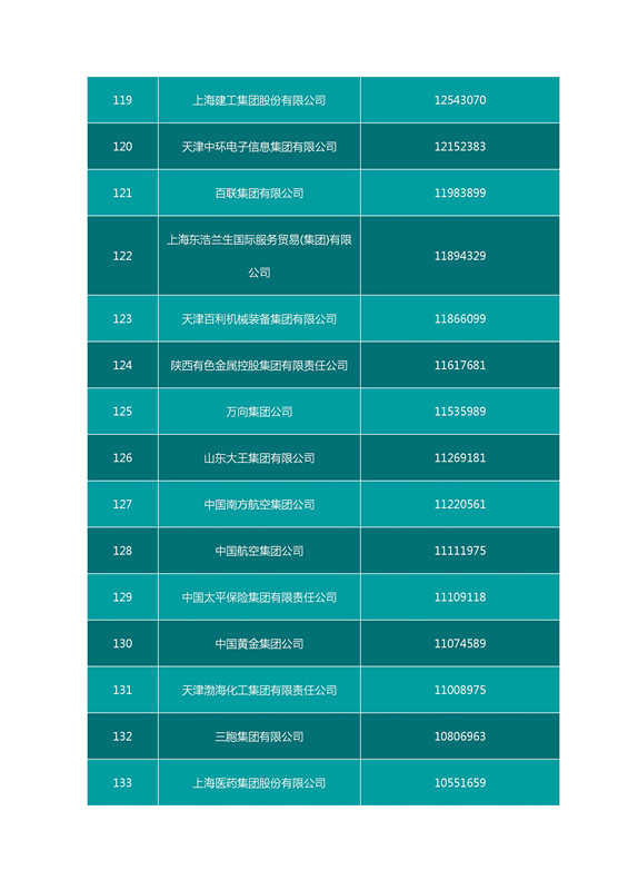 2016中國企業500強名單（完整名單）