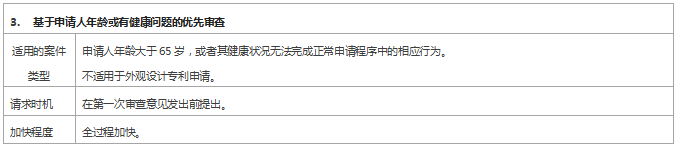 專利審查速度慢？ 這些加快審查程序你用了嗎？