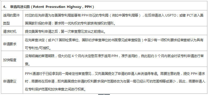 專利審查速度慢？ 這些加快審查程序你用了嗎？