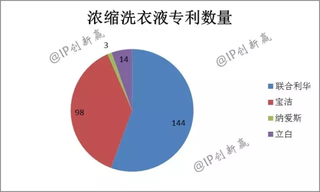 助力神舟飛天的藍月亮，引領洗衣科技新時代了嗎？