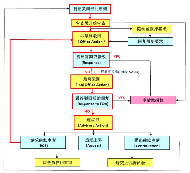 如何快速獲得美國專利授權？