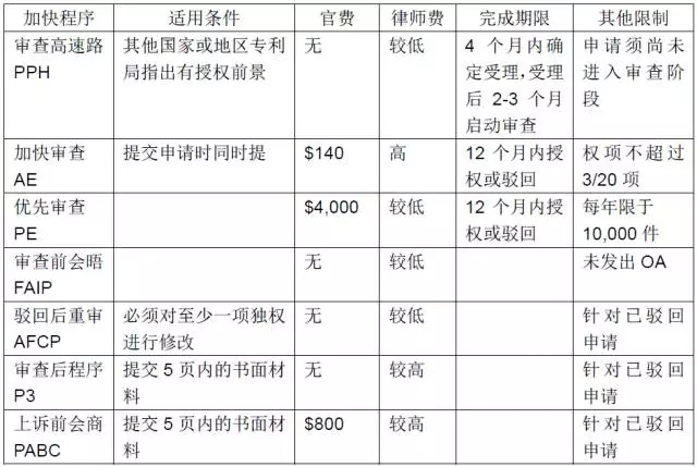 如何快速獲得美國專利授權？