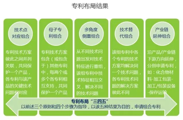 企業專利布局實踐探討（“345”專利布局方法體系）