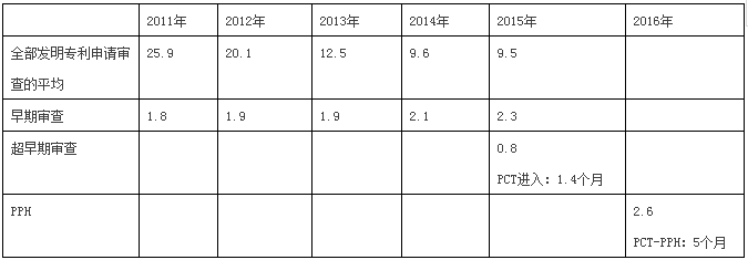 快上加快！國外專利申請加快之日本篇