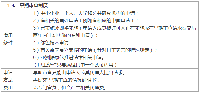 快上加快！國外專利申請加快之日本篇