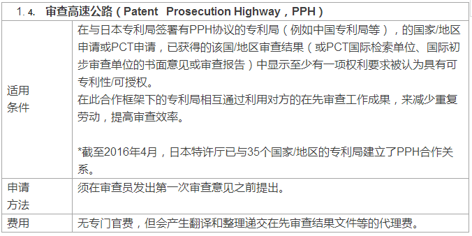 快上加快！國外專利申請加快之日本篇