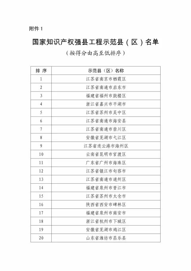 國知局：關于確定新一批國家知識產權強縣工程、傳統知識知識產權保護示范、試點縣（區）的通知