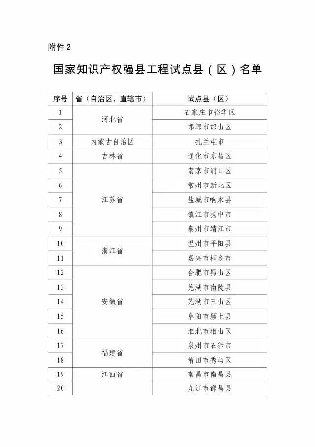 國知局：關于確定新一批國家知識產權強縣工程、傳統知識知識產權保護示范、試點縣（區）的通知