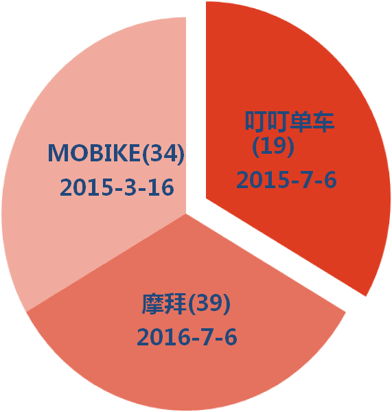 從共享單車話「商標布局」！