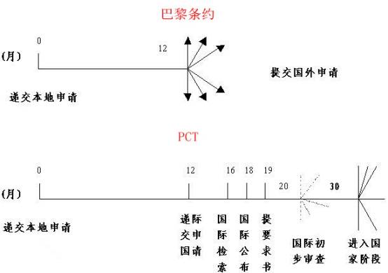 國際專利，巴黎公約和PCT哪家強？