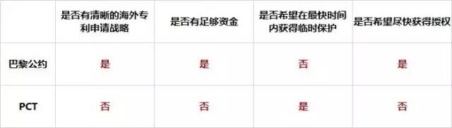 國際專利，巴黎公約和PCT哪家強？