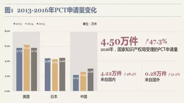 最新！PCT制度在中國實施狀況調查報告出爐