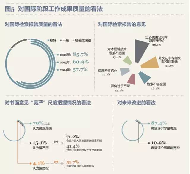 最新！PCT制度在中國實施狀況調查報告出爐