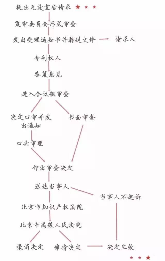 一圖看懂「專利無效全流程」！歸納專利無效全要點！