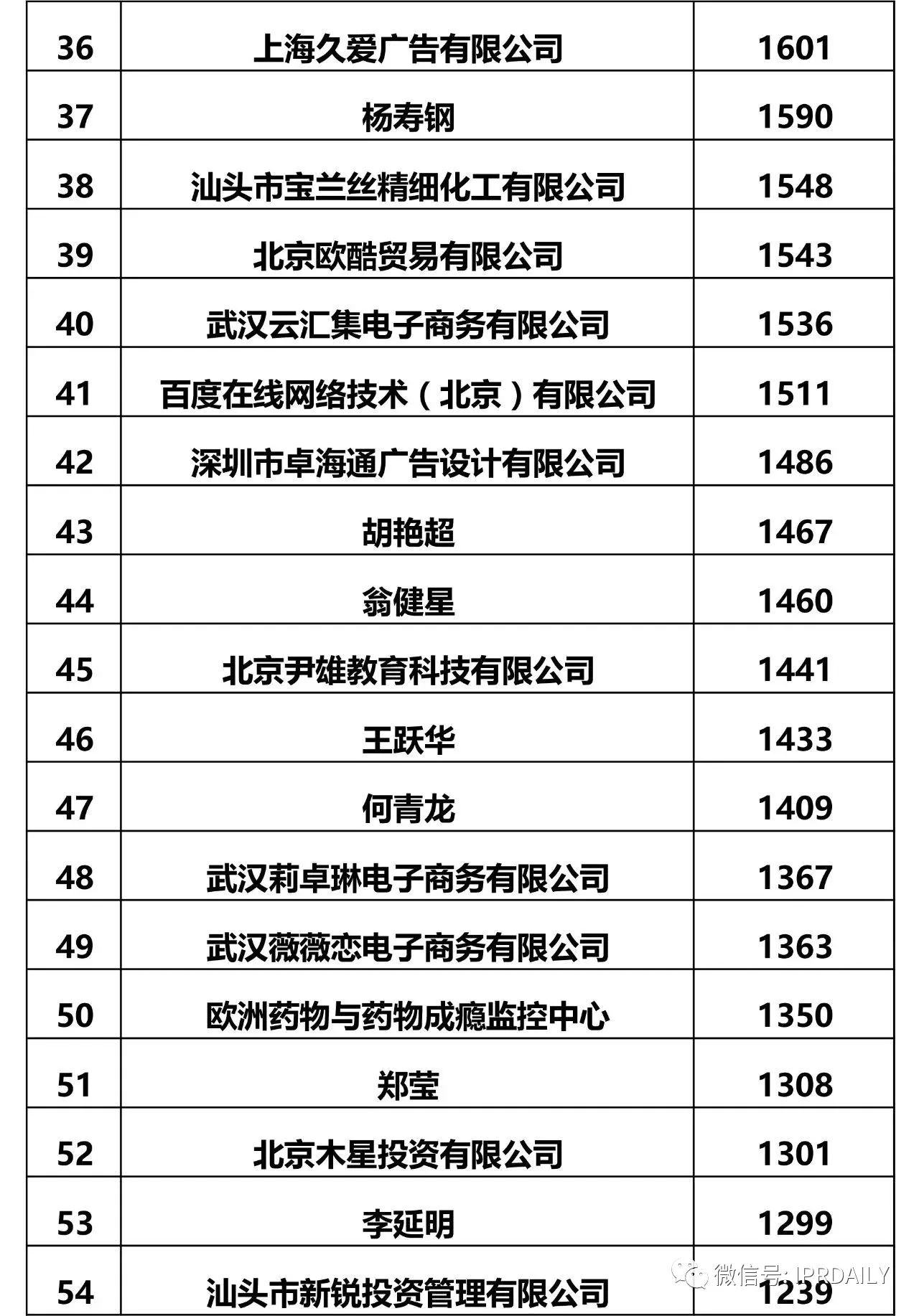 IPRdaily發布2017全國申請人商標申請量排名（前100名）