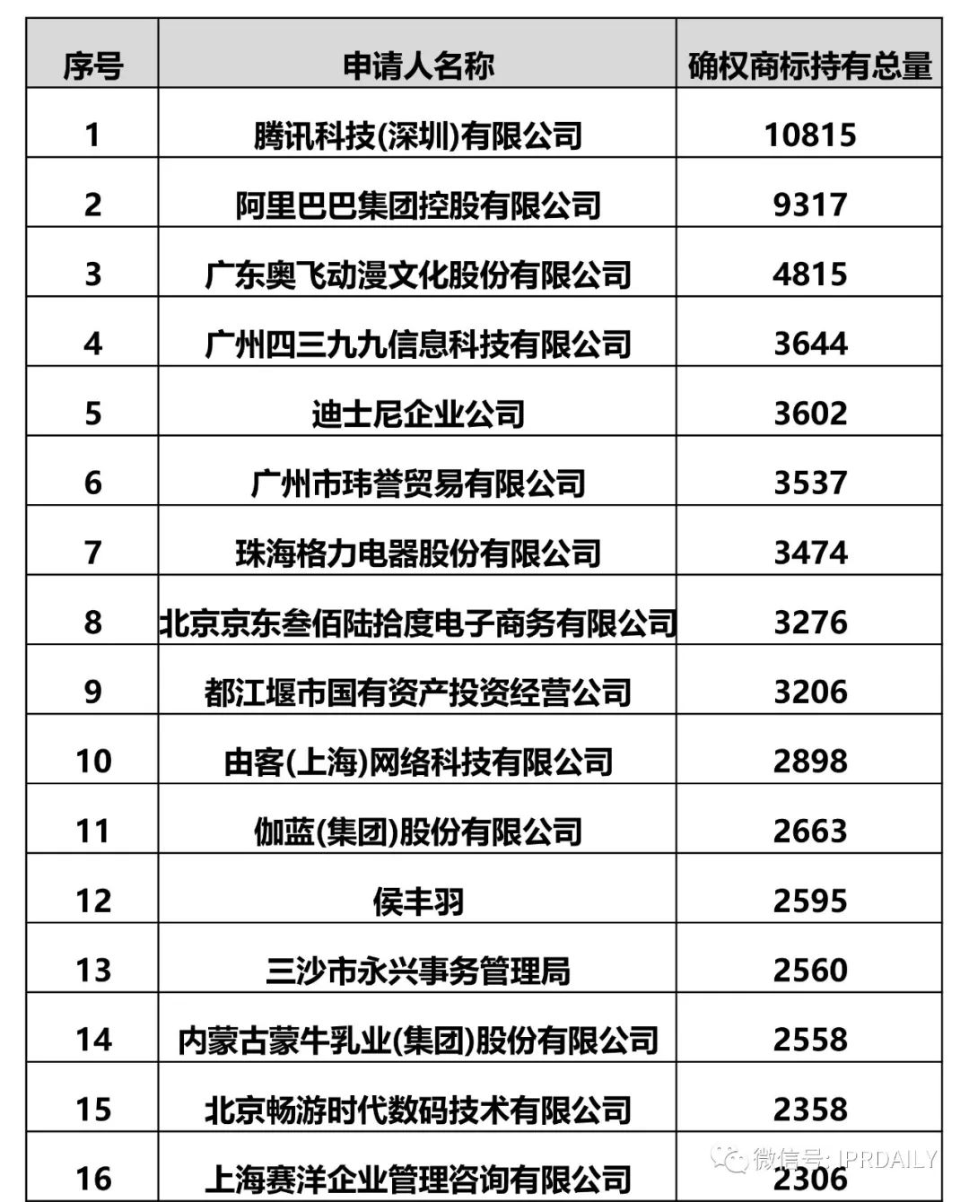 IPRdaily發布2017全國申請人確權商標持有量排名（前100名）