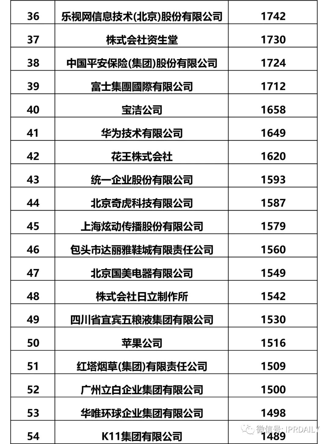 IPRdaily發布2017全國申請人確權商標持有量排名（前100名）