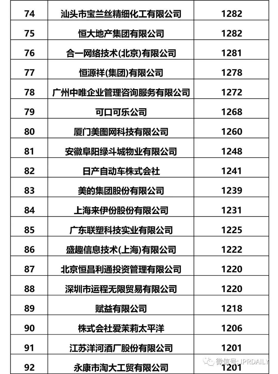 IPRdaily發布2017全國申請人確權商標持有量排名（前100名）