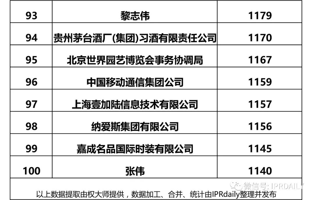 IPRdaily發布2017全國申請人確權商標持有量排名（前100名）