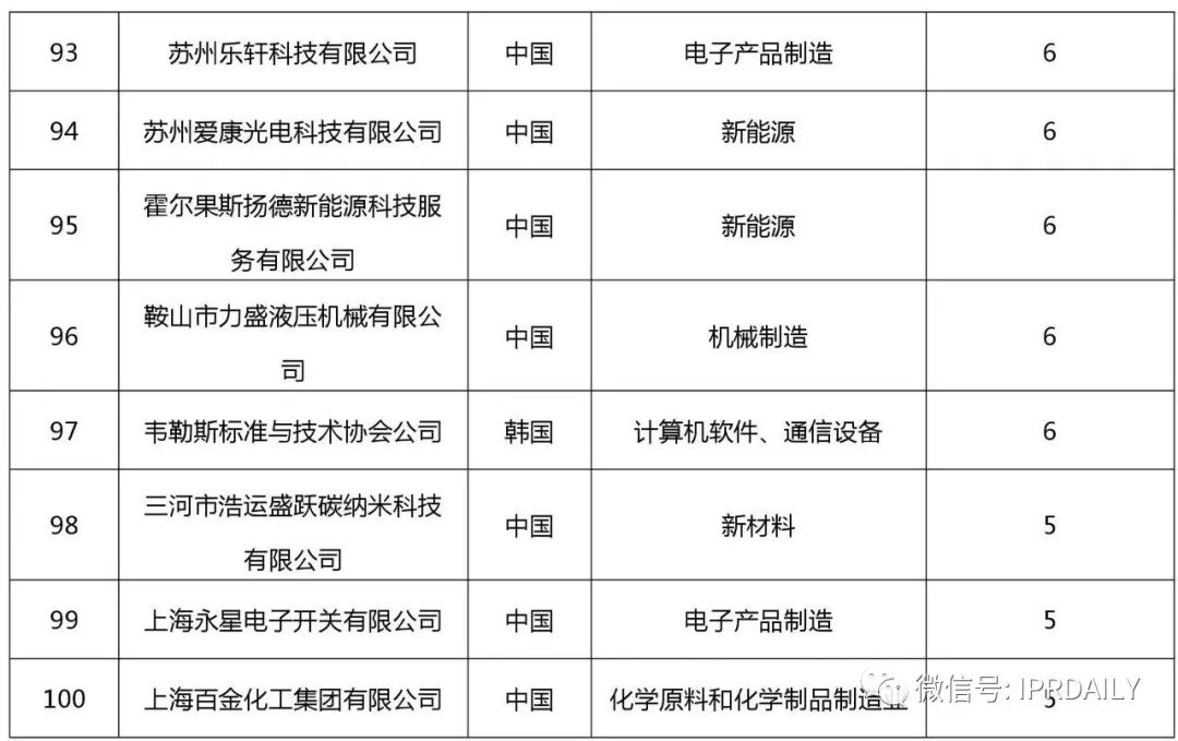 2017企業專利運營許可排名（前100名）