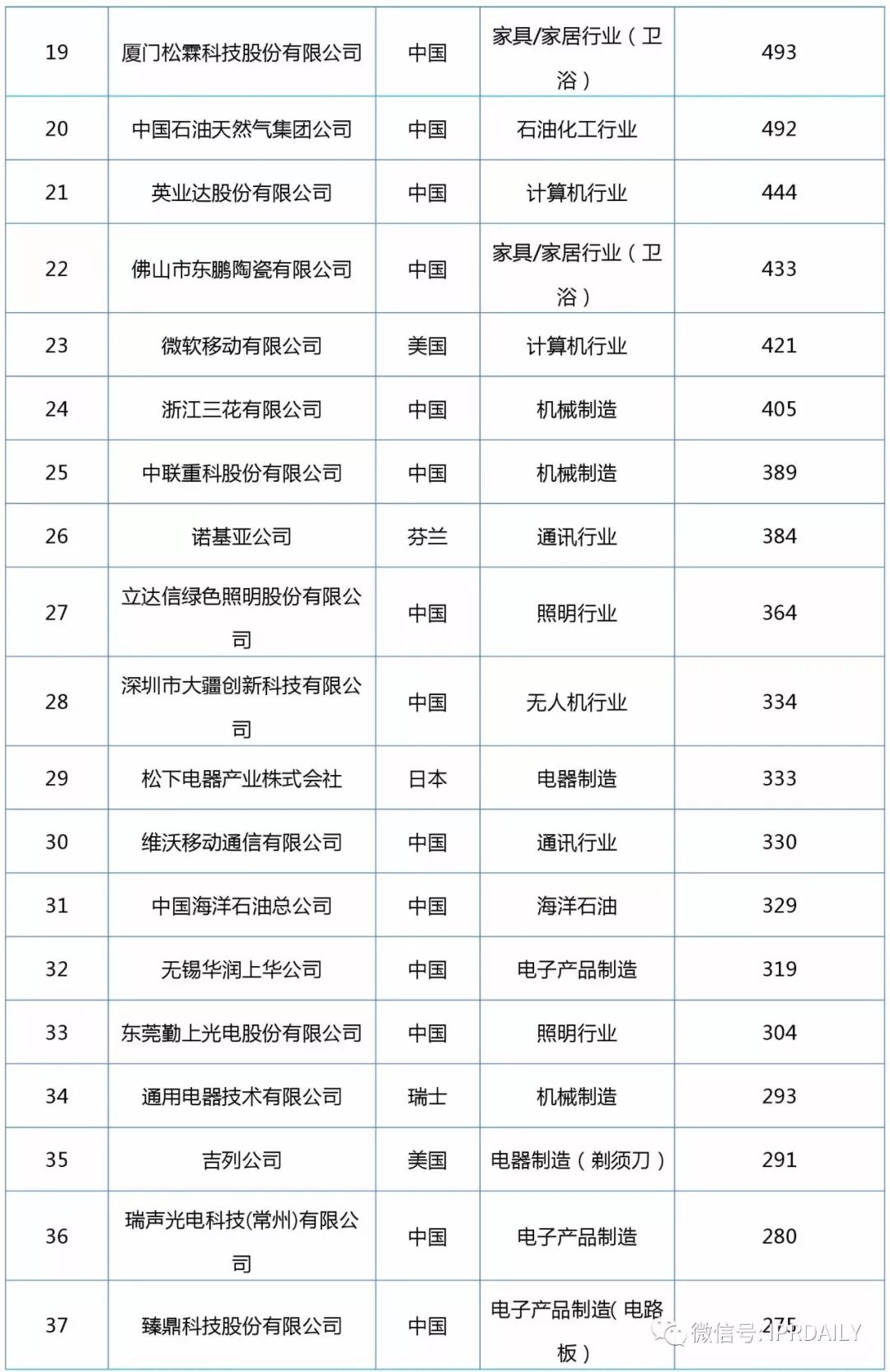 2017企業專利運營轉讓排名（前100名）