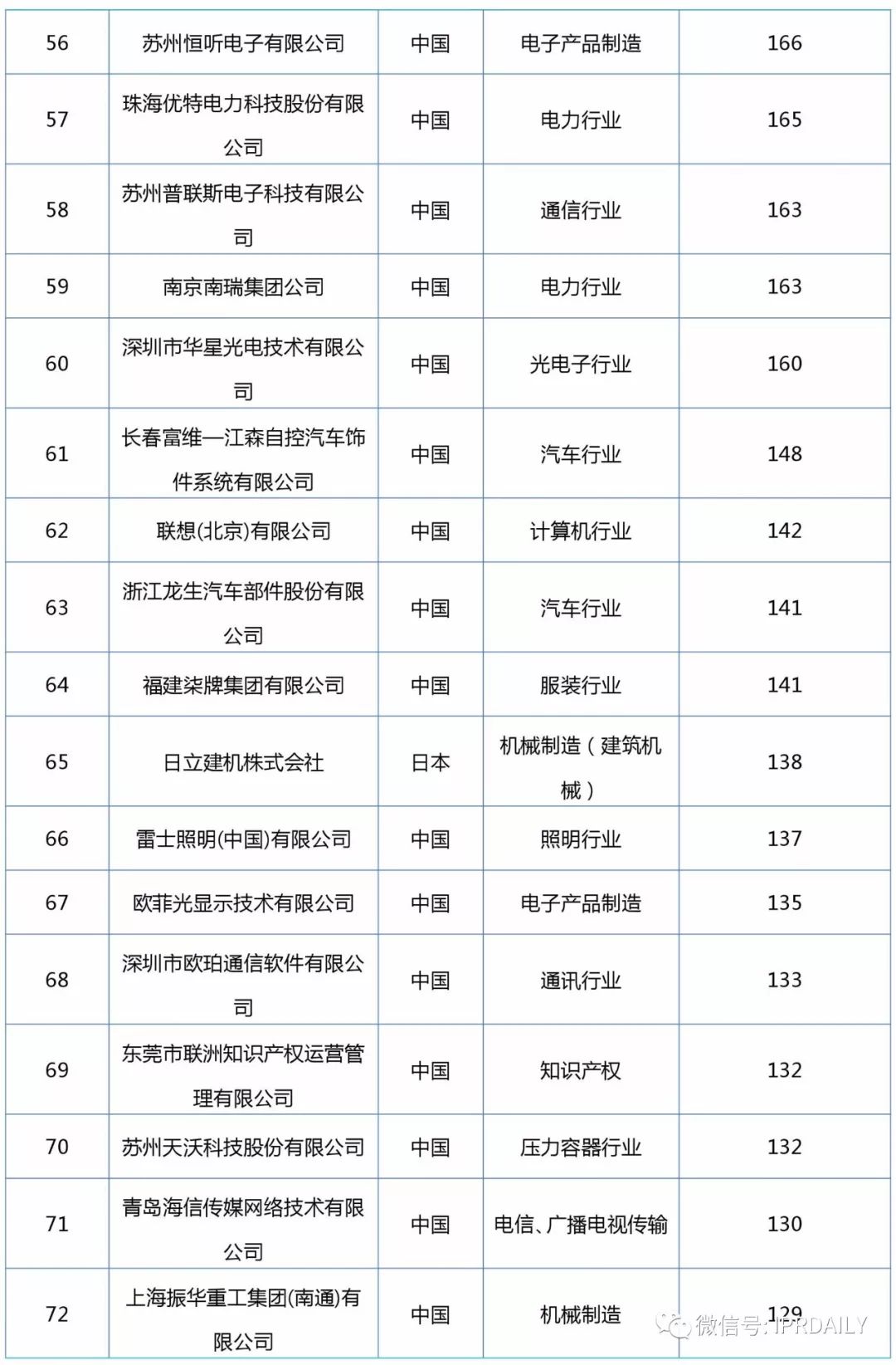 2017企業專利運營轉讓排名（前100名）