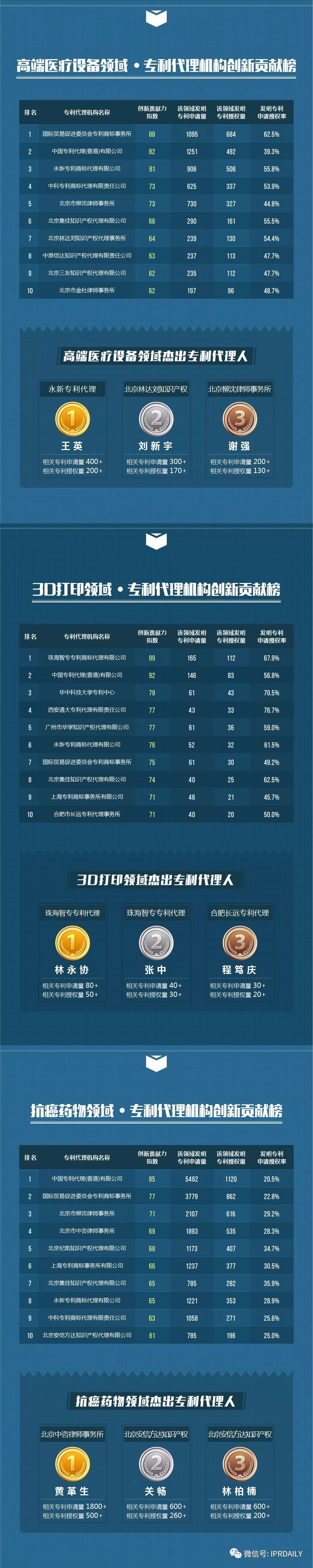 【致敬創新】2017中國各領域專利代理機構及代理人榜單