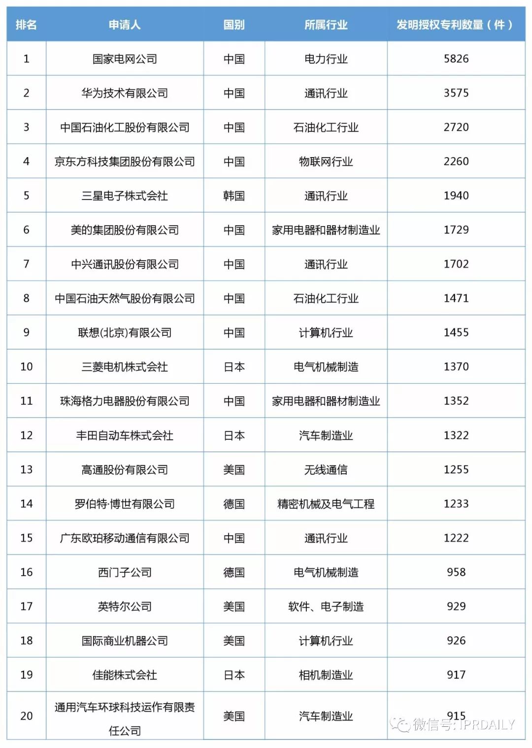 2017年企業發明授權專利排行榜（前100名）