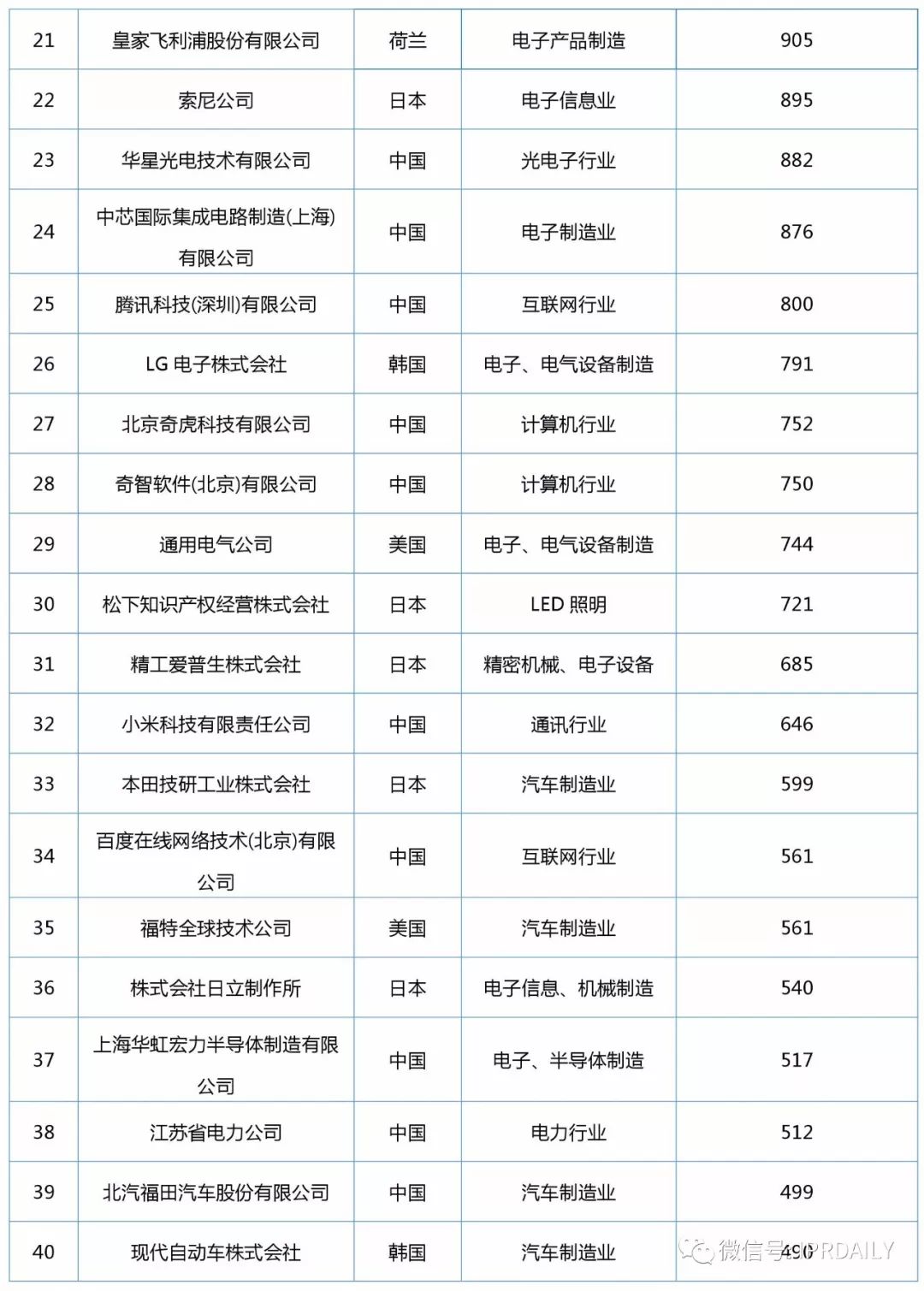 2017年企業發明授權專利排行榜（前100名）