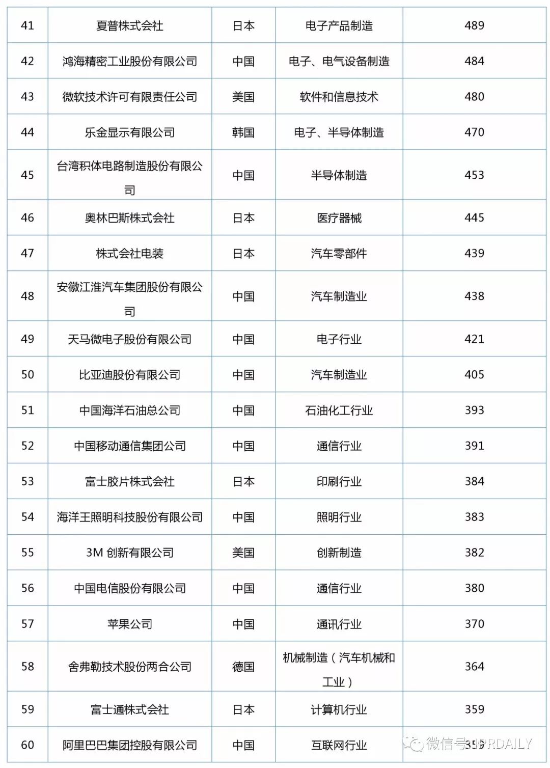 2017年企業發明授權專利排行榜（前100名）