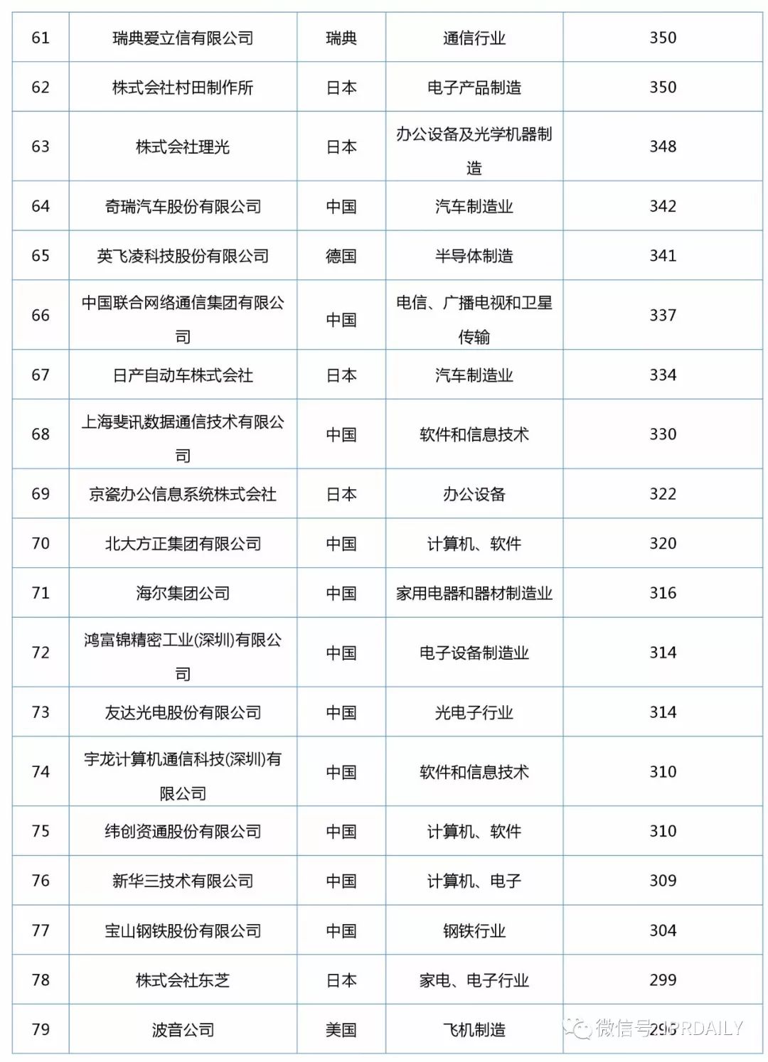 2017年企業發明授權專利排行榜（前100名）