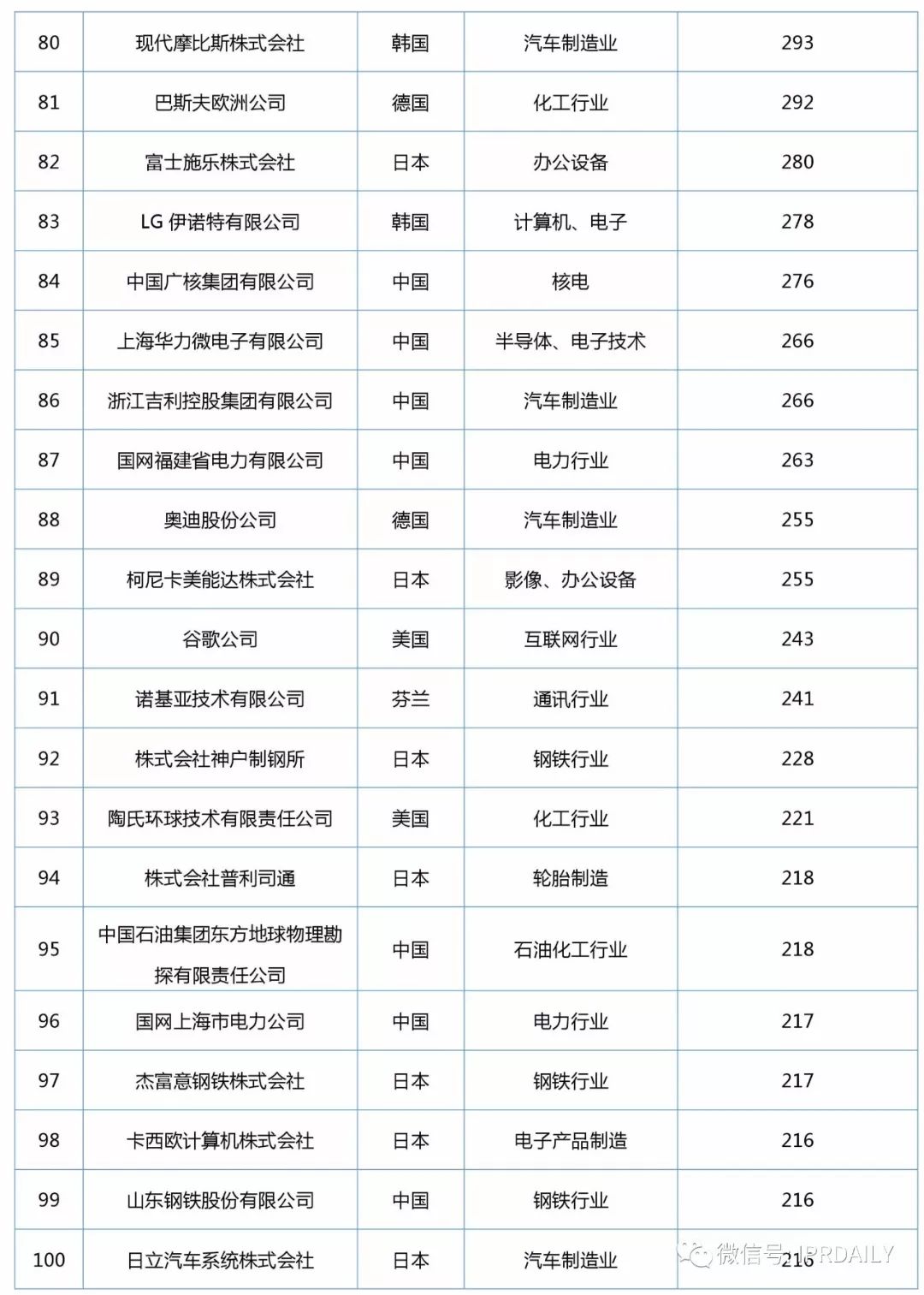 2017年企業發明授權專利排行榜（前100名）