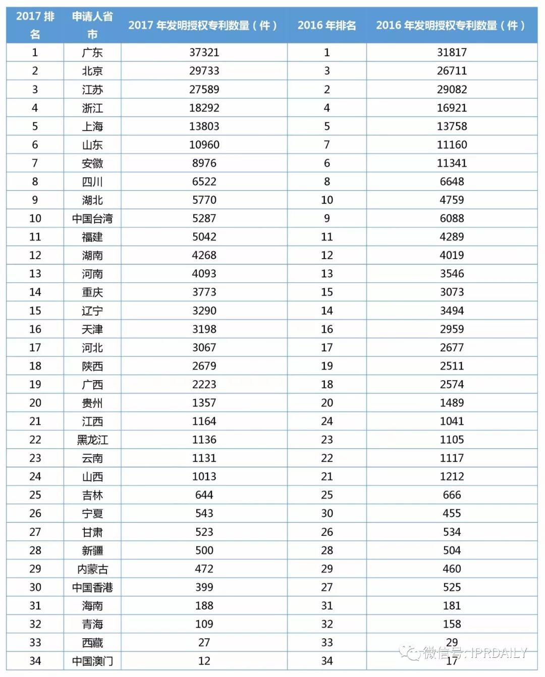 2017年企業發明授權專利排行榜（前100名）