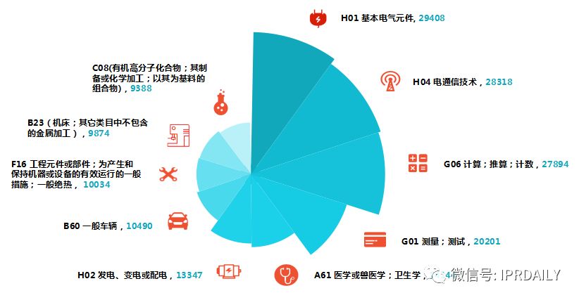 2017年企業發明授權專利排行榜（前100名）
