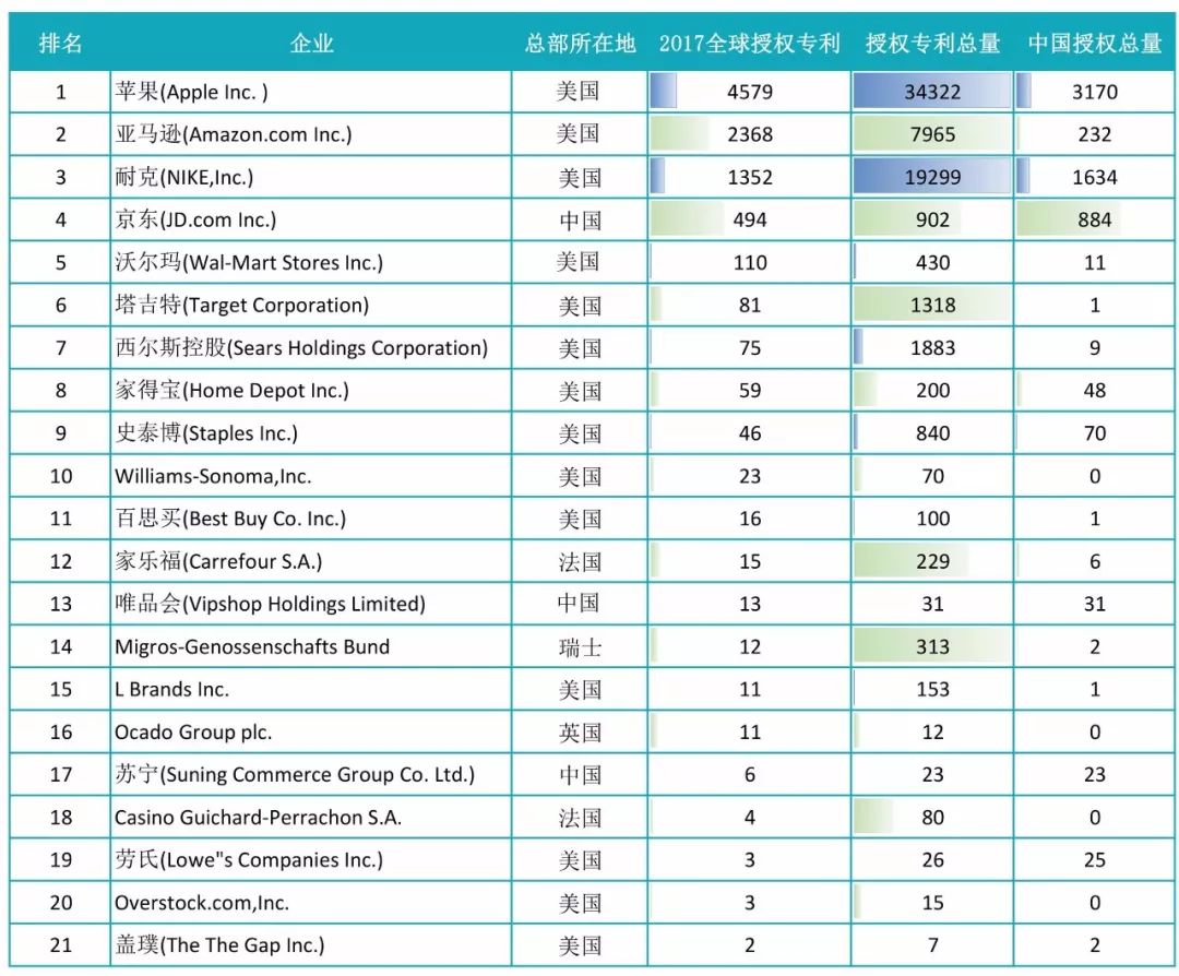 2017全球自營業務50強電商授權專利排行榜！