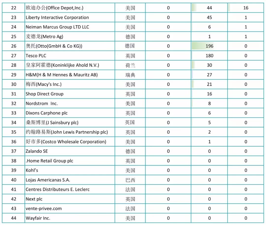 2017全球自營業務50強電商授權專利排行榜！
